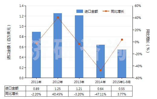 2011-2015年9月中國其他合成纖維長絲絲束(HS55019000)進口總額及增速統(tǒng)計